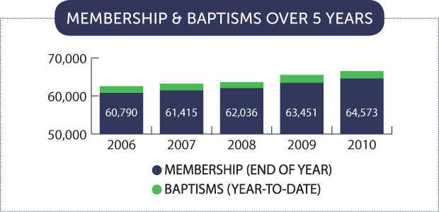 Mid-America Union Membership and Baptisms